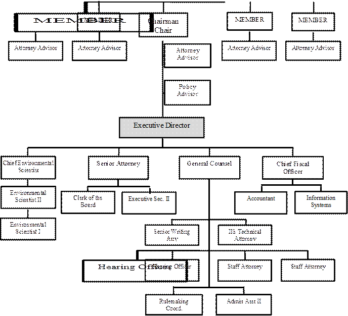 Clerk of the Board,Environmental 
Scientist II
,General Counsel,Senior Attorney,Hearing Officer,Environmental 
Scientist I
,Executive Sec. II,Executive Director,IIS Technical Attorney,Attorney Advisor,Attorney Advisor,Attorney Advisor,Attorney Advisor,Policy Advisor,MEMBER,MEMBER,MEMBER,MEMBER,Chairman Chair,Attorney Advisor,Chief Environmental 
Scientist
,Information Systems,Admin Asst II,Accountant,Staff Attorney,Hearing Officer,Staff Attorney,Rulemaking Coord.,Senior Writing Atty,Chief Fiscal Officer